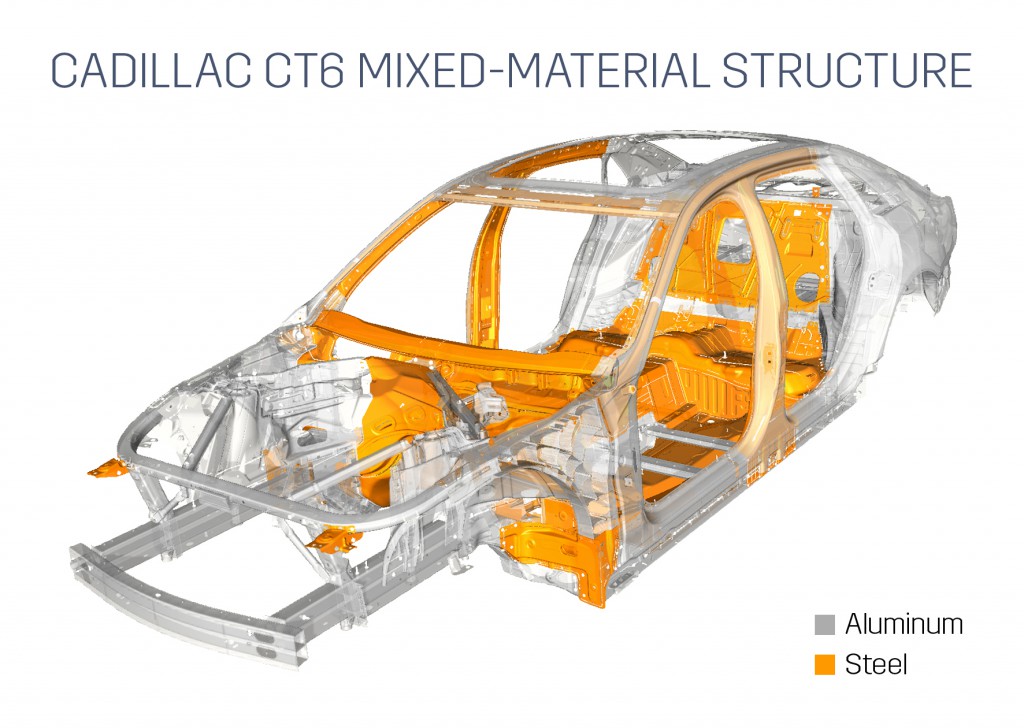 Cadillac will use an advanced mixed-material approach for the lightweight body structure of the upcoming CT6 range-topping sedan. The structure is aluminum intensive, but the new Cadillac also includes 13 different materials customized for each area of the car to simultaneously advance driving dynamics, fuel economy and cabin quietness. Sixty-four percent of the CT6 body structure is aluminum, including all exterior body panels – and the mixed material approach saved 90 kg (198 pounds) over a predominately steel construction. 